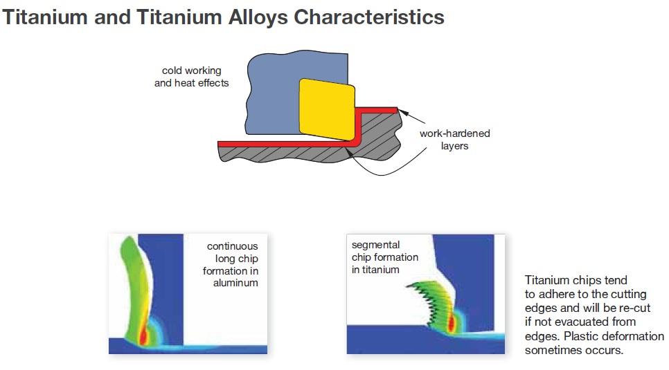 Titanium Alloy Characteristics