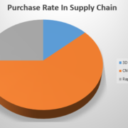 purchase rate