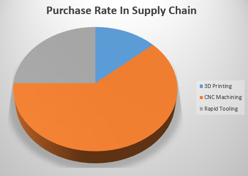 purchase rate